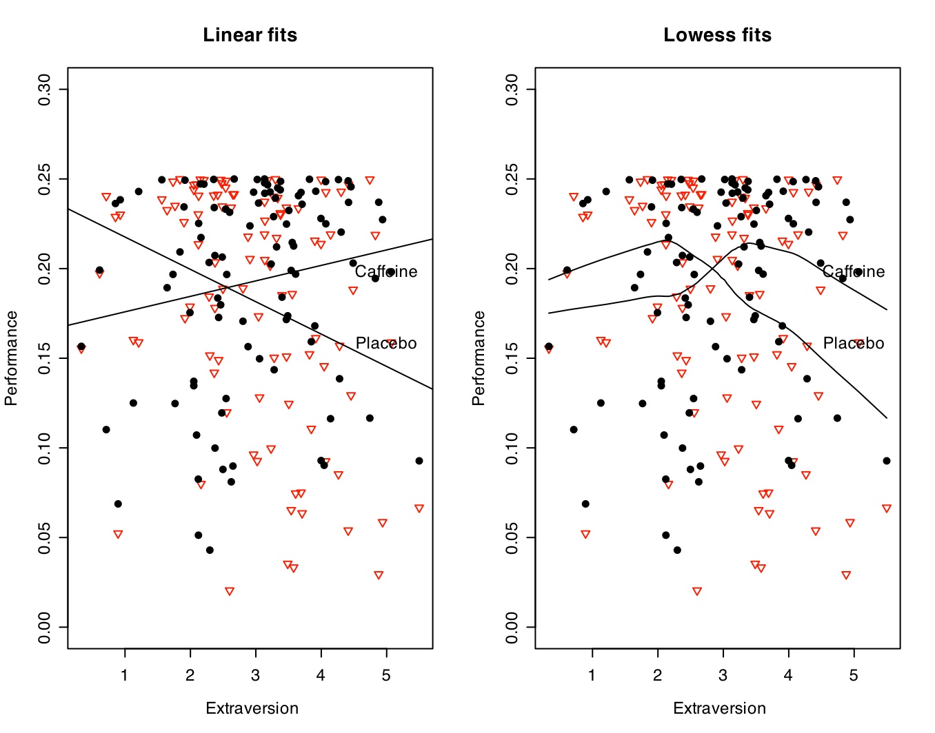 extraversion by drug condition