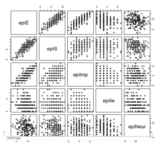 Scatter plot matrix