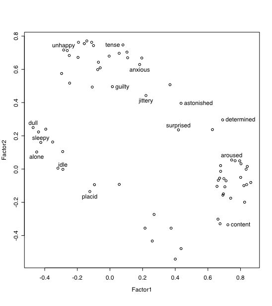 Raw data for statistics project